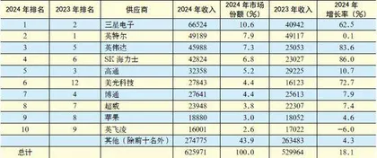韩国政局搅动全球半导体产业1