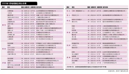 《三体·黑暗森林—上》《交锋》等热门剧集立项2025年1月电视剧立项表分析