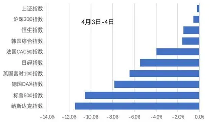 滥施关税美股巨震，害人终害己