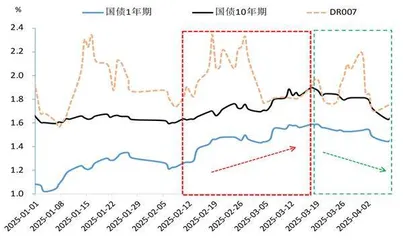 债券收益率大幅波动后何去何从