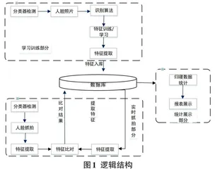 基于OpenCV的学生归寝统计系统的设计与实现