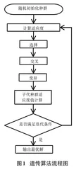基于智能优化算法的测试数据生成研究综述