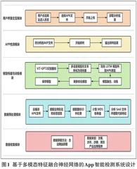 多模态特征融合神经网络在App智能检测中的应用