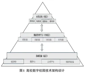  高校数字校园建设的架构设计与实施策略研究