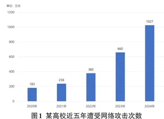 基于人工智能的高校网络安全建设研究