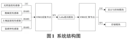 基于物联网的珍贵花卉智能养护系统设计与实现