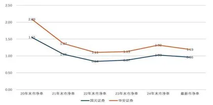 国元证券业绩大增投资人期待加大市值管理力度