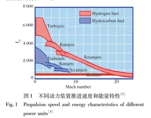 新型弹用动力技术发展综述