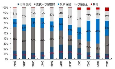 财富管理市场新格局：银行、券商和互联网三分天下