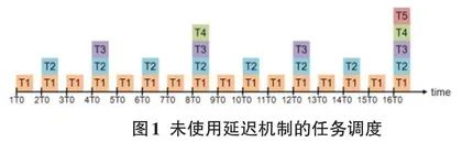 基于时间片和延迟机制的可编程控制器高效任务调度方法