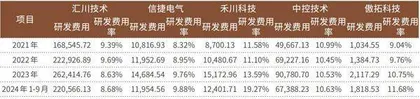 国产PLC“小巨人”瞄上科创板年内首单IPO成色几何？