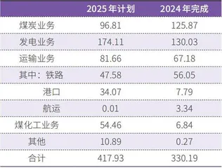 中国神华可考虑构建新的经营优势1