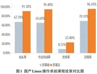 课程思政视域下国产Linux操作系统课程改革与实践