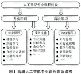 数字化背景下高职人工智能专业课程体系建设研究