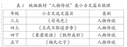 “人物传说”类小古文的学段要求与教学进路*