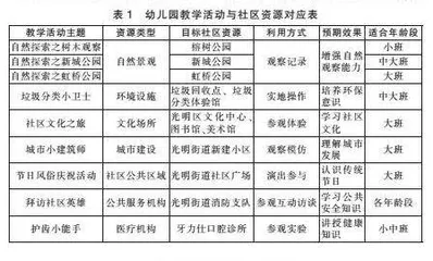 社区资源融入幼儿园教学的实践与反思