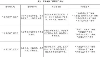 校本“课程群”构建：缘由、样态与策略