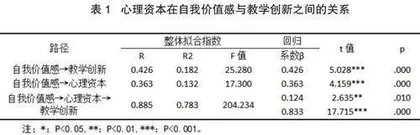 乡村幼儿教师自我价值感与教学创新的关系：心理资本的中介作用