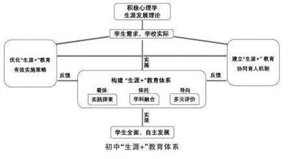 品牌建设背景下初中“生涯+”教育体系的构建