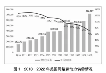美国数字职业人才培养与发展 