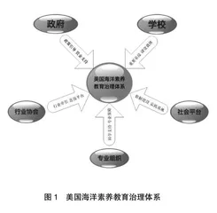 美国海洋素养教育治理体系探析