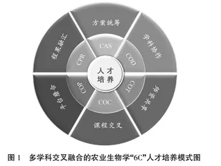 多学科交叉融合的农业生物学“6C”人才培养模式探索与实践