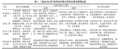 “选冶（化）材”一体化复合型高级人才培养模式研究