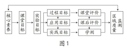 基于学测分析重构区域初中物理常态实验教学