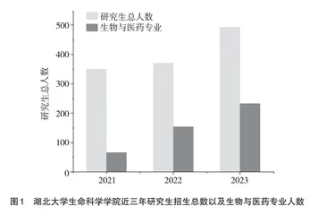 新工科背景下生物与医药专业研究生培养模式的探索