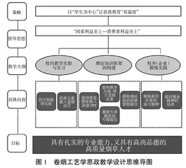 卷烟工艺学中的思政元素：农学工学交叉视野下社会责任与职业道德研究