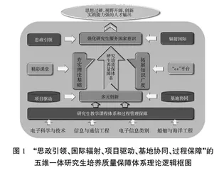 “思政引领、国际辐射、项目驱动、基地协同、过程保障”五维一体研究生培养体系建设