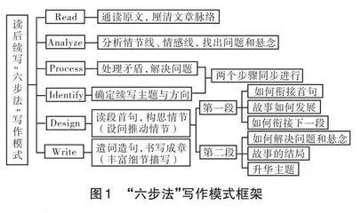 高中英语读后续写“六步法”写作模式教学实践探究