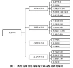 一流专业建设背景下地理信息科学专业本科生科研能力提升探索