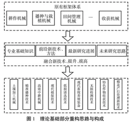 融合课程思政的研究生高等农业机械学课程内容重构与实践