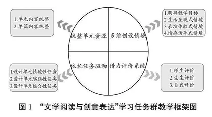 “文学阅读与创意表达”学习任务群教学探究