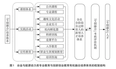 专业教育与创新创业教育有效融合路径研究