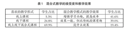 本科生“预防医学”混合式教学的问卷调查分析