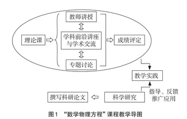 学术交流反哺“数学物理方程”课程建设