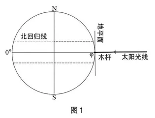 “三点两面五步定位法”绘制太阳周日视运动轨迹