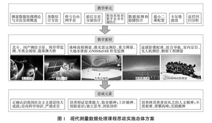 现代测量数据处理研究生课程质量提升探索与实践
