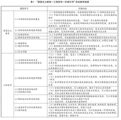 “仪器控制理论”课程思政建设与实践