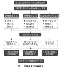 “双碳”战略背景下安全工程燃烧学课程思政教学探索与实践