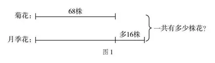 小学数学低段学生解决问题能力的培养措施