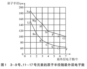 “读思达”教学法在高中化学教学中的应用探析