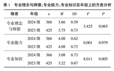 高职学前教育专业学生核心素养现状调查研究
