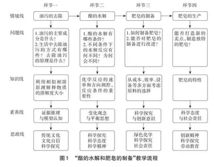 促进核心素养发展的高中化学教学和课程思政的融合