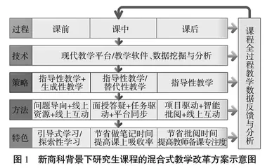 新商科背景下研究生课程混合式教学改革研究