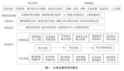 核心素养导向下初中信息科技大单元教学研究