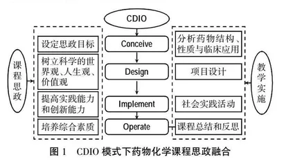 高职药学专业药物化学课程思政教学在CDIO模式下的应用研究0