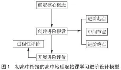 初高中衔接背景下的高中地理起始课学习进阶研究